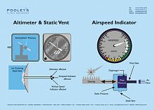 Altimeter and Static Vent, Airspeed Indicator Poster