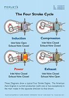 The Four Stroke Cycle Poster